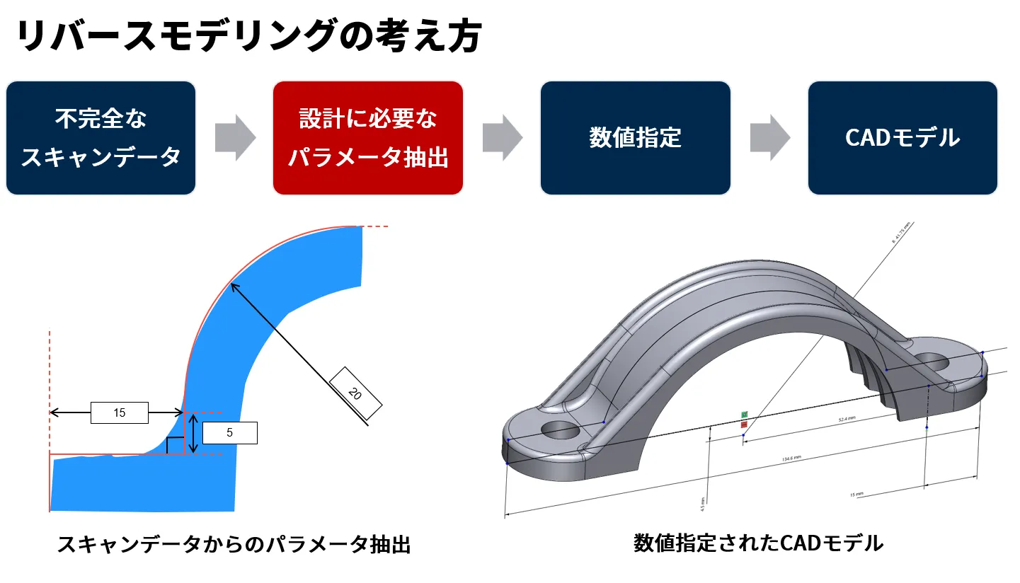 スキャンデータからパラメータを抽出して設計意図を盛り込んだモデルデータを生成