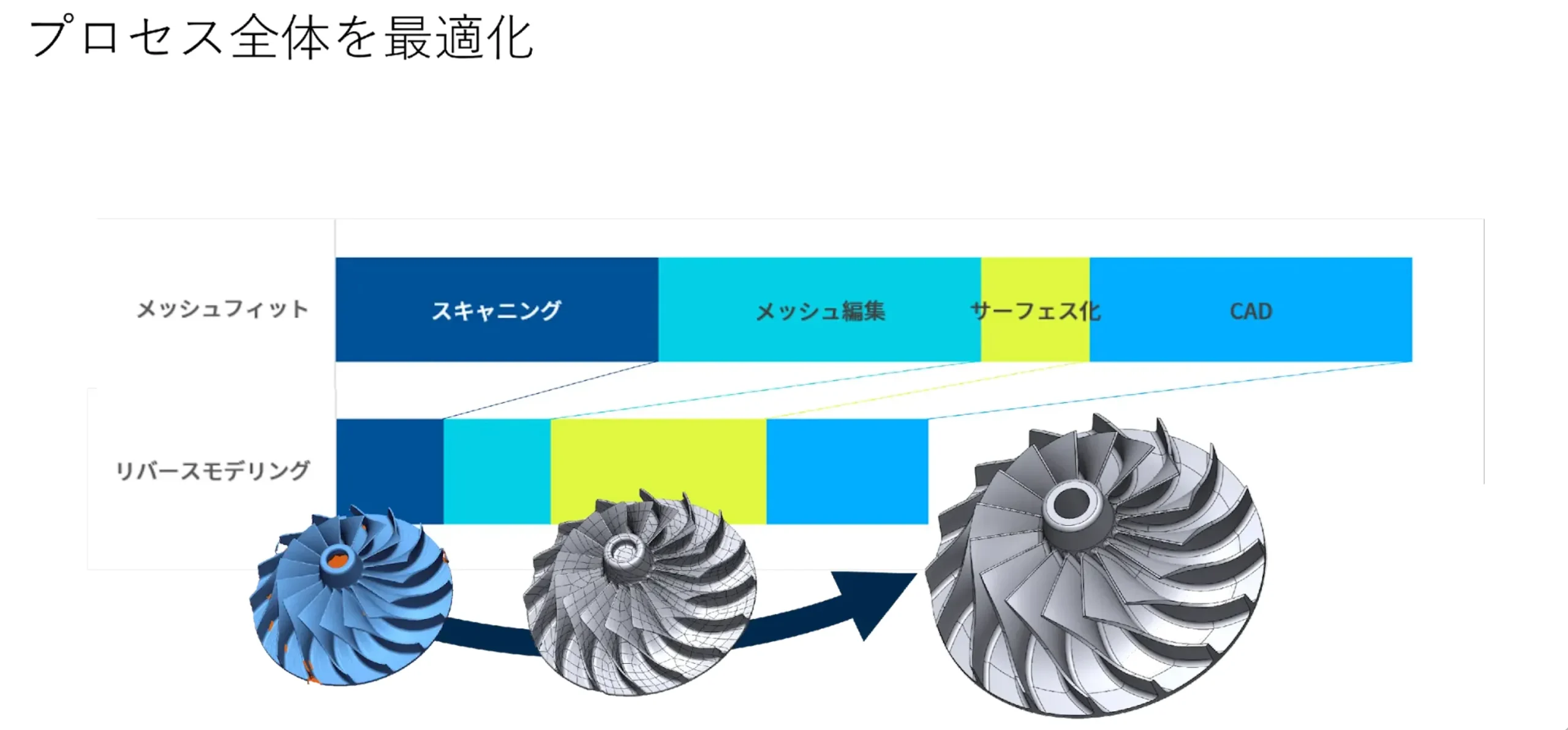 モデリングだけでなく、プロセス全体を最適化